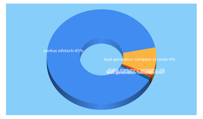 Top 5 Keywords send traffic to peritusinfotech.com