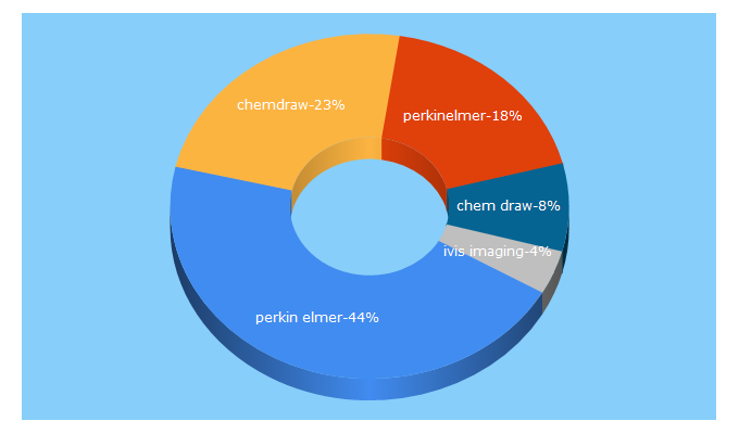 Top 5 Keywords send traffic to perkinelmer.com