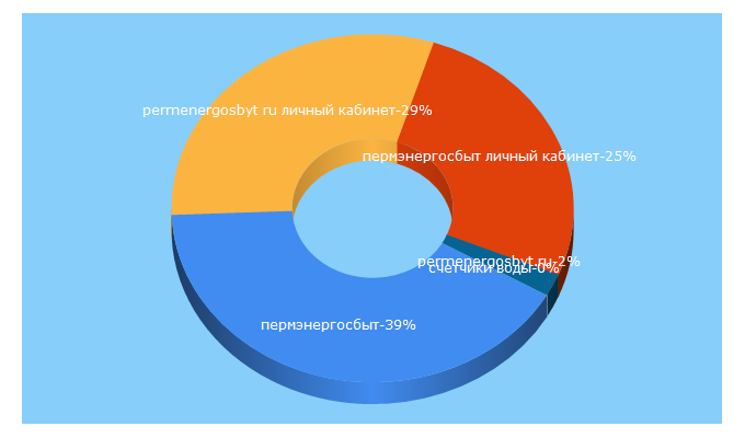 Top 5 Keywords send traffic to permenergosbyt.ru