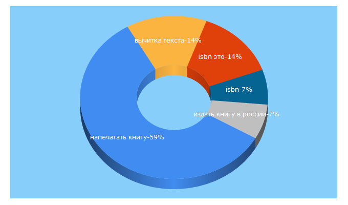 Top 5 Keywords send traffic to pero-print.ru