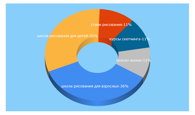 Top 5 Keywords send traffic to perottischool.ru