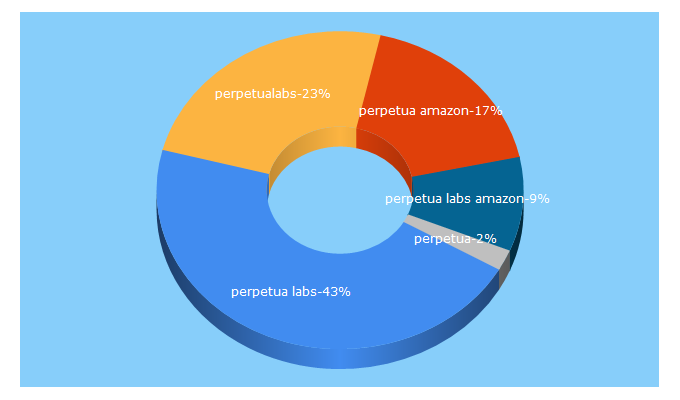 Top 5 Keywords send traffic to perpetua.io