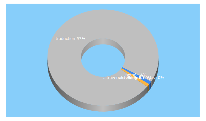 Top 5 Keywords send traffic to persee.fr