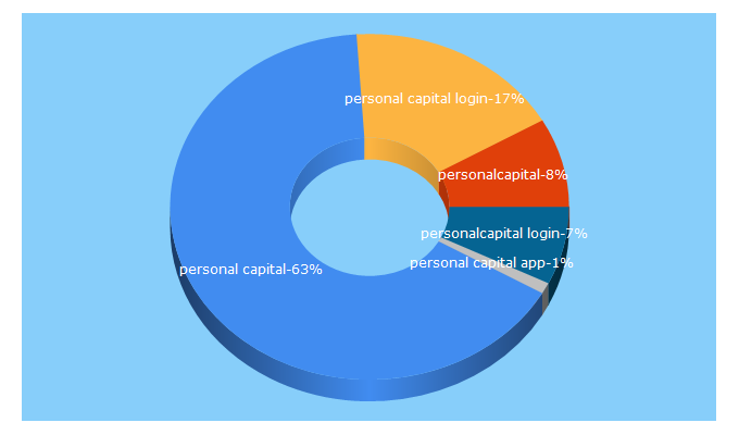 Top 5 Keywords send traffic to personalcapital.com