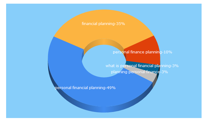 Top 5 Keywords send traffic to personalfinancialplan.com