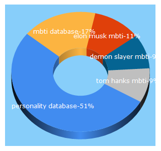 Top 5 Keywords send traffic to personality-database.com