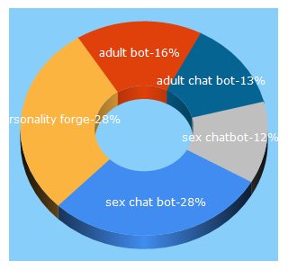 Top 5 Keywords send traffic to personalityforge.com