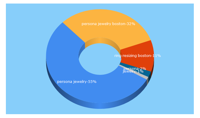 Top 5 Keywords send traffic to personastyle.com