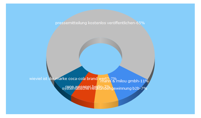 Top 5 Keywords send traffic to perspektive-mittelstand.de