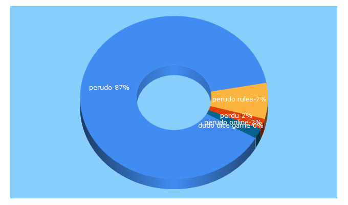 Top 5 Keywords send traffic to perudo.com