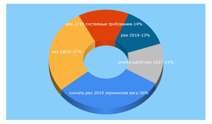 Top 5 Keywords send traffic to pesonline.com.ua
