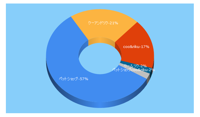 Top 5 Keywords send traffic to pet-coo.com