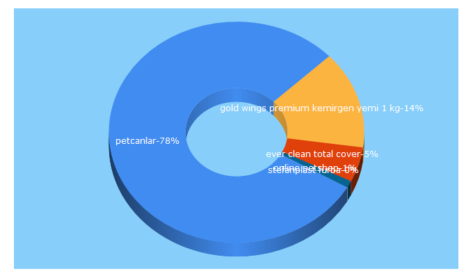 Top 5 Keywords send traffic to petcanlar.com