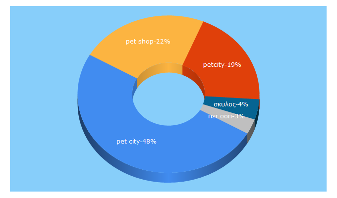 Top 5 Keywords send traffic to petcity.gr