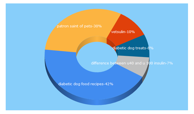 Top 5 Keywords send traffic to petdiabetes.com