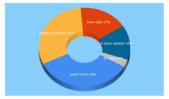 Top 5 Keywords send traffic to peterkwondds.com