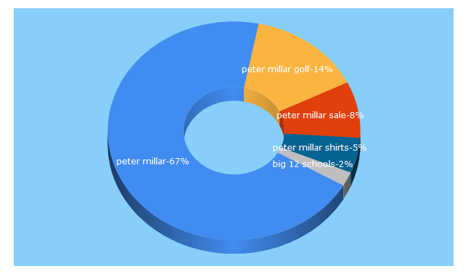 Top 5 Keywords send traffic to petermillar.com