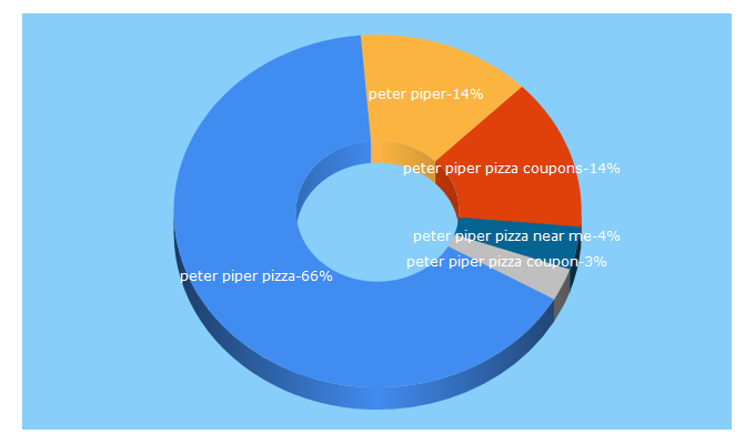 Top 5 Keywords send traffic to peterpiperpizza.com