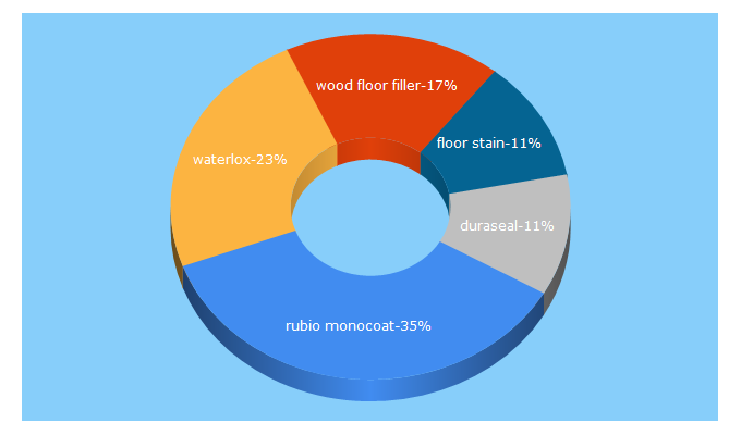 Top 5 Keywords send traffic to peteshardwoodfloors.com