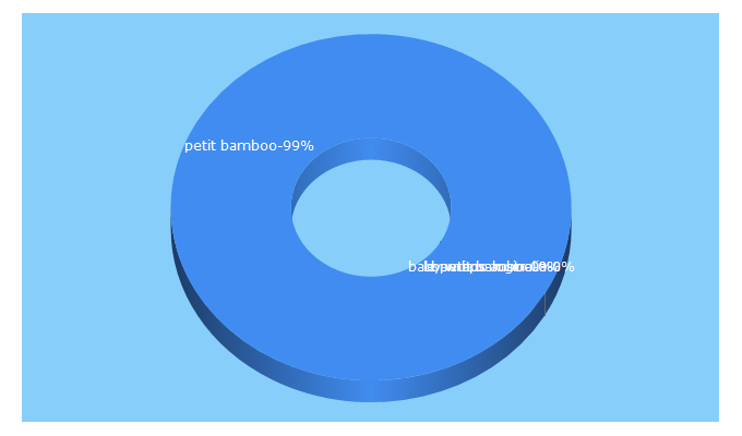 Top 5 Keywords send traffic to petitbamboo.com.au