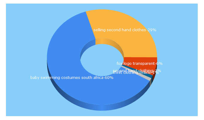 Top 5 Keywords send traffic to petitfox.co.za