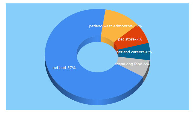 Top 5 Keywords send traffic to petland.ca