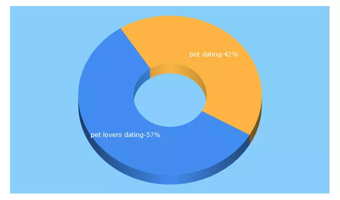 Top 5 Keywords send traffic to petloversmatch.net