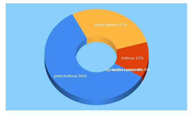 Top 5 Keywords send traffic to petrakvitova.net