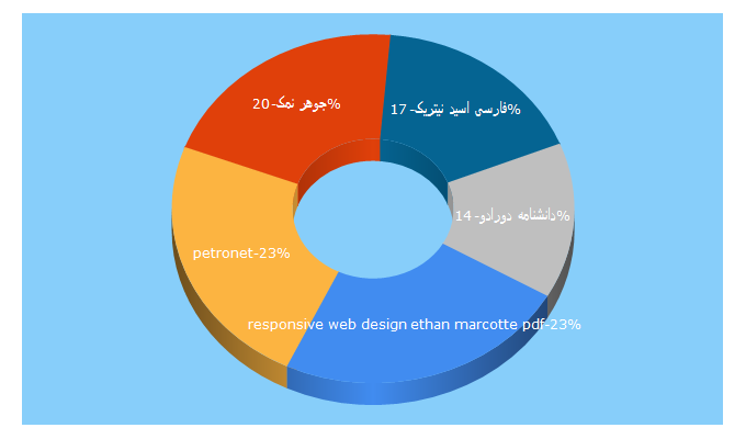 Top 5 Keywords send traffic to petronet.ir