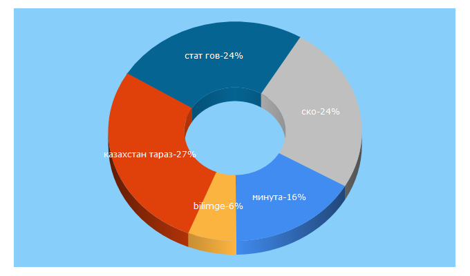 Top 5 Keywords send traffic to petropavltv.kz