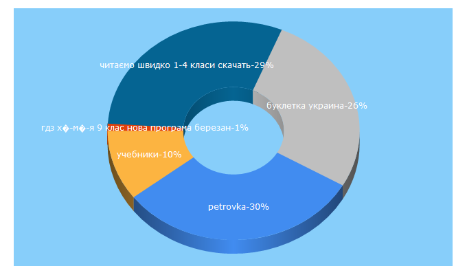 Top 5 Keywords send traffic to petrovka-online.com