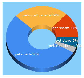 Top 5 Keywords send traffic to petsmart.ca