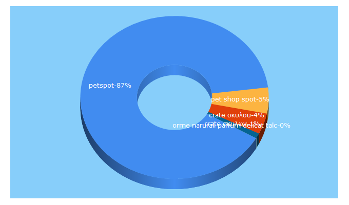 Top 5 Keywords send traffic to petspot.gr