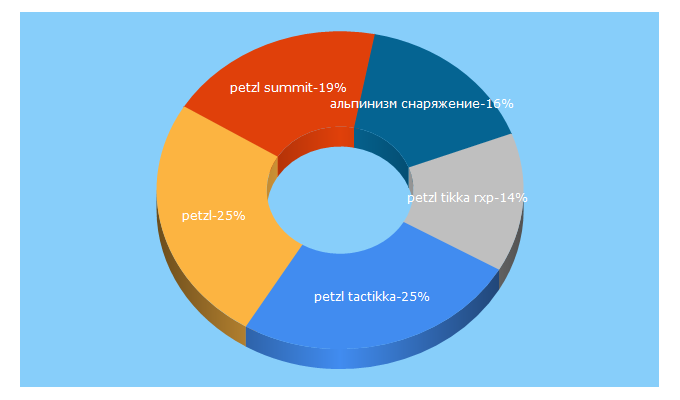 Top 5 Keywords send traffic to petzl.ru