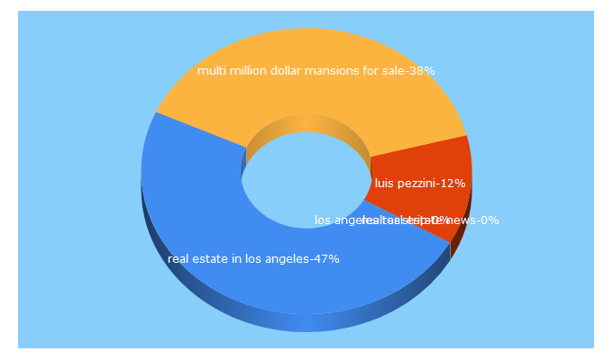 Top 5 Keywords send traffic to pezziniluxuryhomes.com