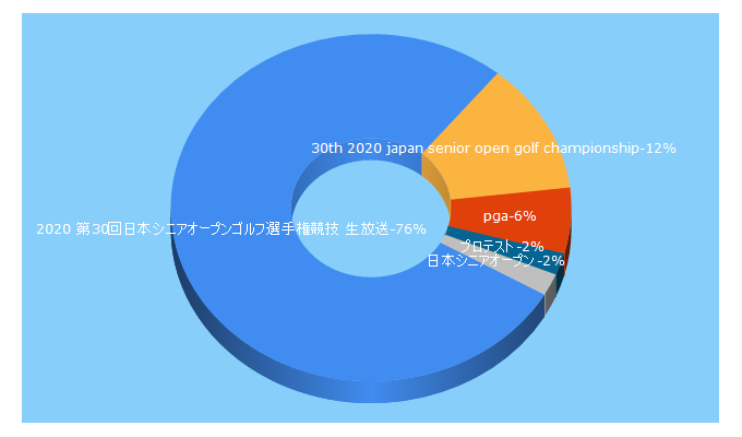 Top 5 Keywords send traffic to pgatour.jp