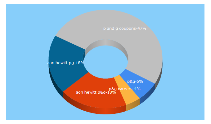 Top 5 Keywords send traffic to pgcareers.com