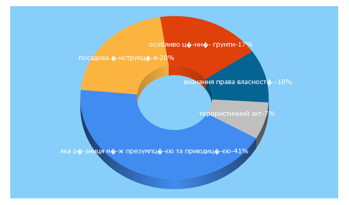 Top 5 Keywords send traffic to pgp-journal.kiev.ua