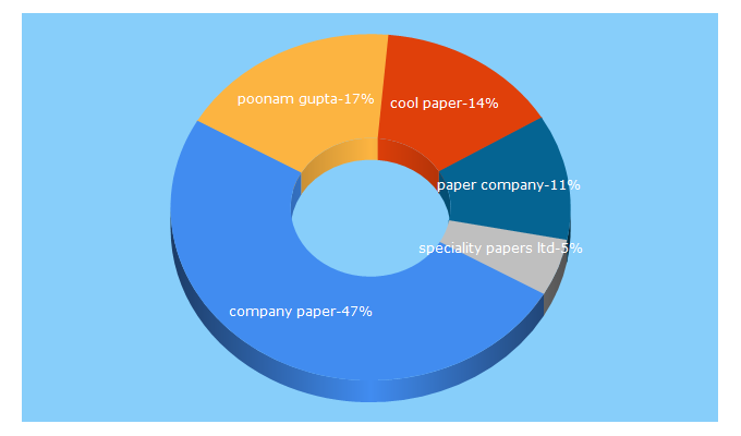 Top 5 Keywords send traffic to pgpaper.com