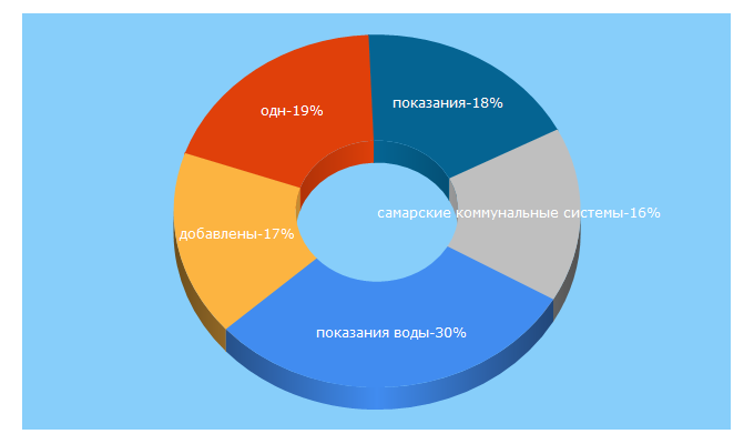 Top 5 Keywords send traffic to pgrt.ru