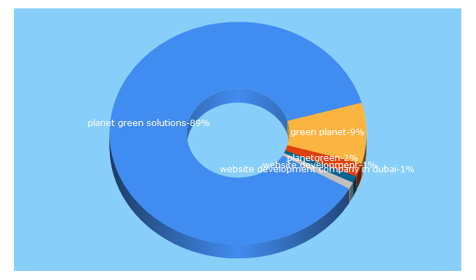 Top 5 Keywords send traffic to pgsuae.com