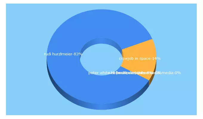 Top 5 Keywords send traffic to phantsythat.blogspot.com