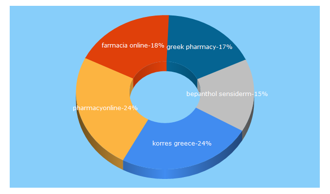 Top 5 Keywords send traffic to pharmacyonline.gr