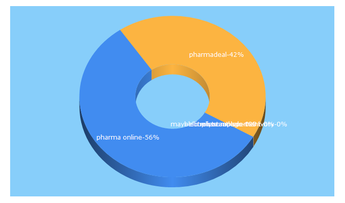 Top 5 Keywords send traffic to pharmadealonline.com.au