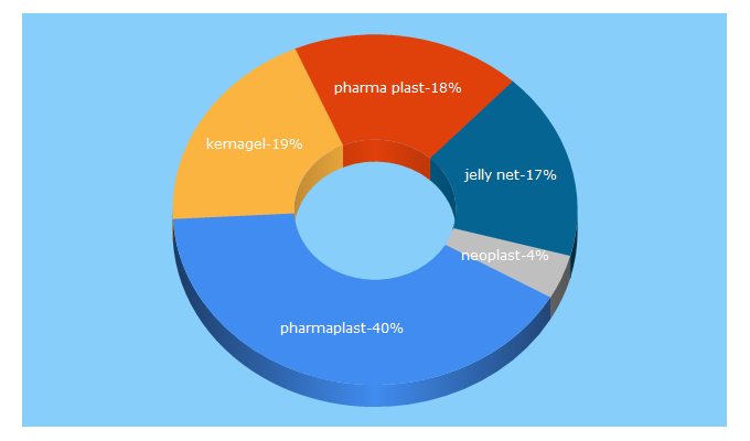 Top 5 Keywords send traffic to pharmaplast-online.net