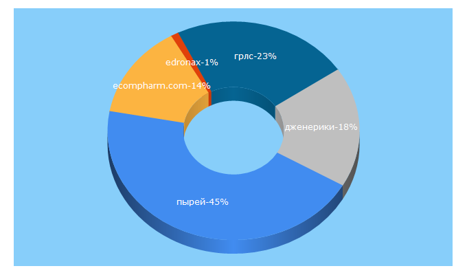 Top 5 Keywords send traffic to pharmapractice.ru