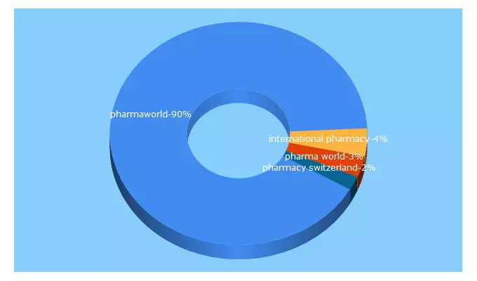 Top 5 Keywords send traffic to pharmaworld.com