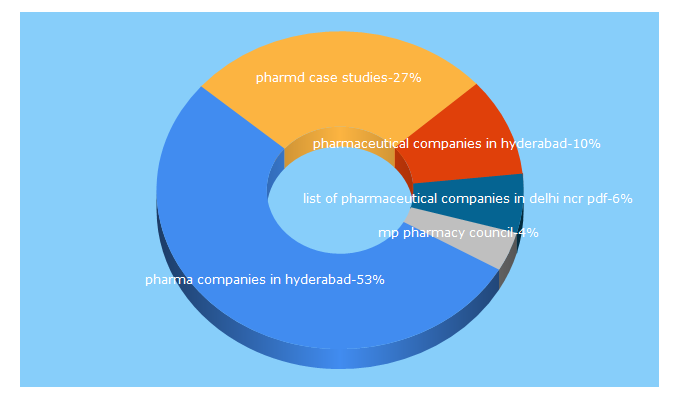 Top 5 Keywords send traffic to pharmdinfo.com