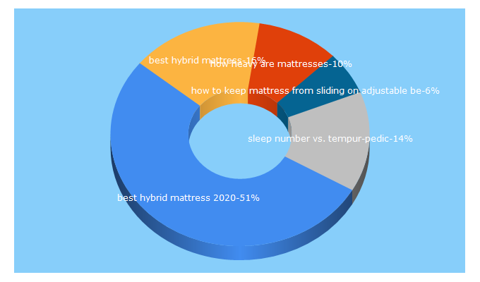 Top 5 Keywords send traffic to phatfusion.net