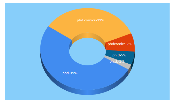 Top 5 Keywords send traffic to phdcomics.com